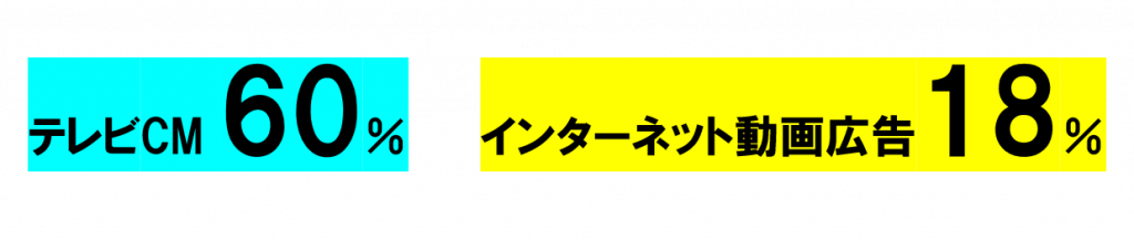 「企業名が印象に残る」のは、テレビCM60％、インターネット動画広告18％というZ世代の調査結果（ビデオリサーチの調査より）。